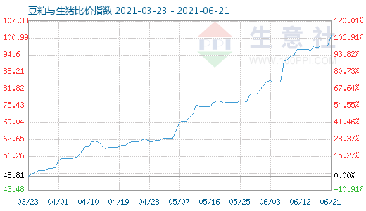 6月21日豆粕與生豬比價指數圖