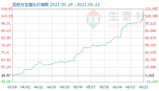 6月22日豆粕與生豬比價指數圖