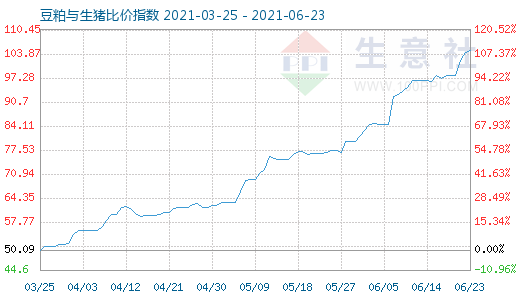 6月23日豆粕與生豬比價指數圖