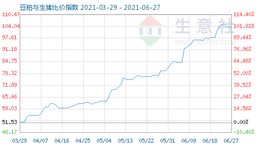 6月27日豆粕與生豬比價指數圖