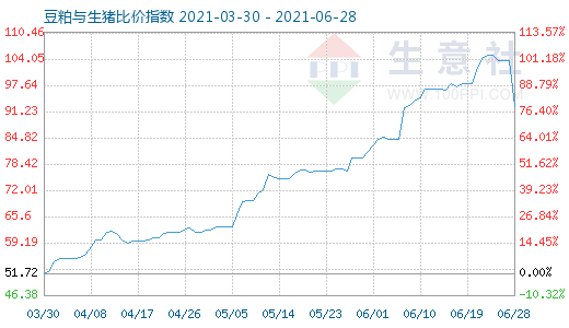 6月28日豆粕與生豬比價指數圖