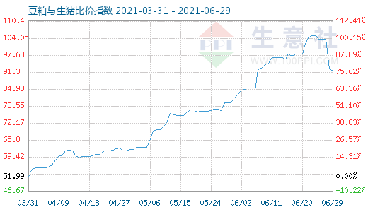 6月29日豆粕與生豬比價指數圖