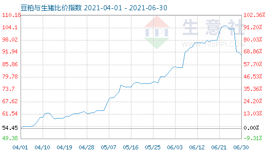 6月30日豆粕與生豬比價指數圖
