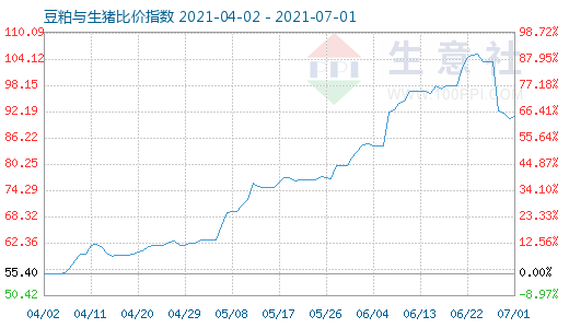 7月1日豆粕與生豬比價指數(shù)圖