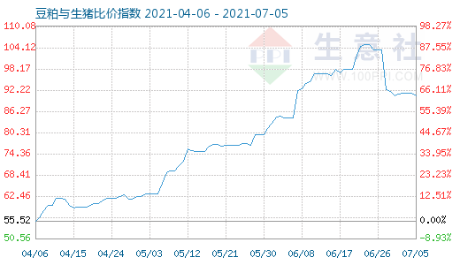 7月5日豆粕與生豬比價指數圖