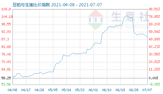 7月7日豆粕與生豬比價指數圖