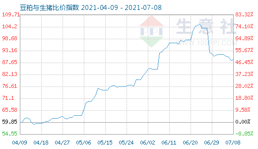 7月8日豆粕與生豬比價指數圖