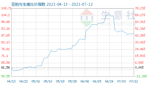 7月12日豆粕與生豬比價(jià)指數(shù)圖