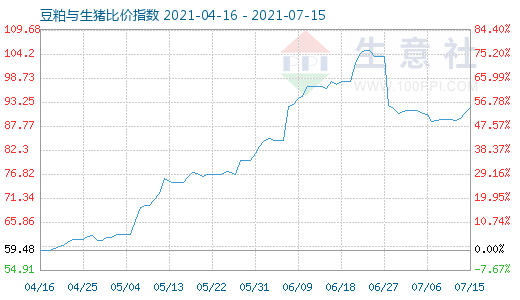 7月15日豆粕與生豬比價指數圖