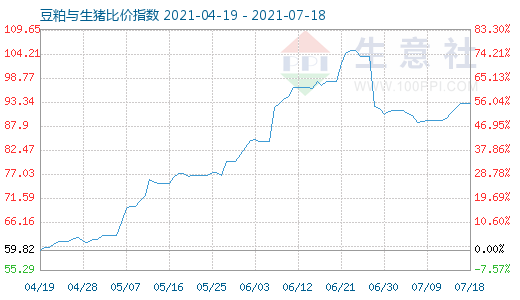 7月18日豆粕與生豬比價指數圖