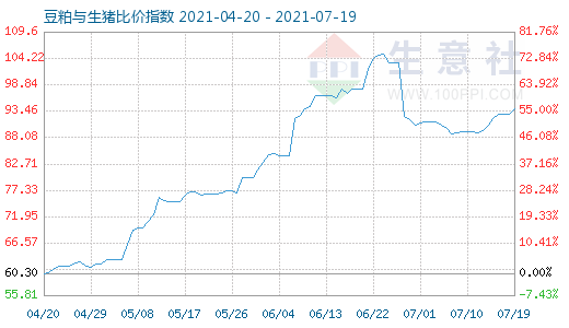 7月19日豆粕與生豬比價指數圖