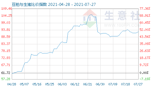 7月27日豆粕與生豬比價指數圖