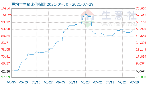 7月29日豆粕與生豬比價指數(shù)圖
