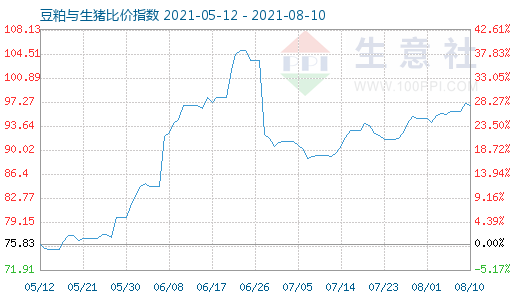 8月10日豆粕與生豬比價(jià)指數(shù)圖
