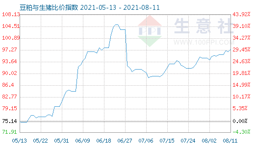 8月11日豆粕與生豬比價指數圖