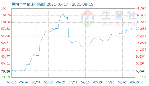 8月15日豆粕與生豬比價(jià)指數(shù)圖