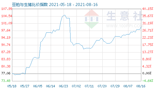 8月16日豆粕與生豬比價指數(shù)圖