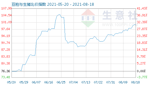 8月18日豆粕與生豬比價指數(shù)圖