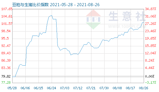 8月26日豆粕與生豬比價指數(shù)圖