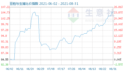8月31日豆粕與生豬比價指數圖