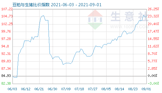 9月1日豆粕與生豬比價(jià)指數(shù)圖