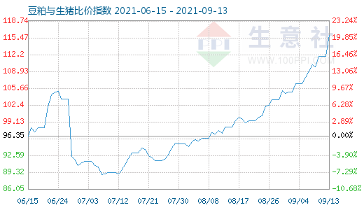 9月13日豆粕與生豬比價指數圖