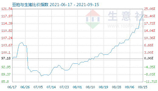 9月15日豆粕與生豬比價指數圖