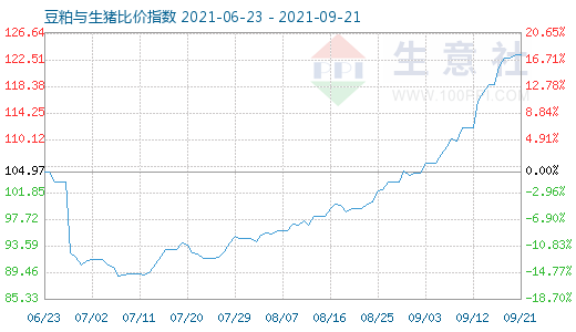 9月21日豆粕與生豬比價指數圖