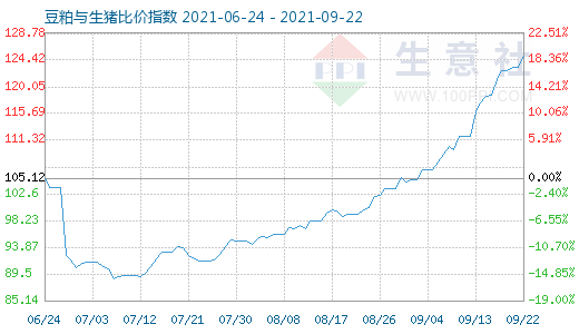 9月22日豆粕與生豬比價指數圖