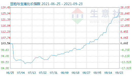 9月23日豆粕與生豬比價指數圖