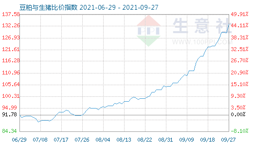 9月27日豆粕與生豬比價指數(shù)圖