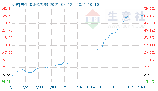 10月10日豆粕與生豬比價指數圖