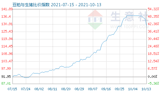 10月13日豆粕與生豬比價指數圖