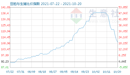 10月20日豆粕與生豬比價(jià)指數(shù)圖