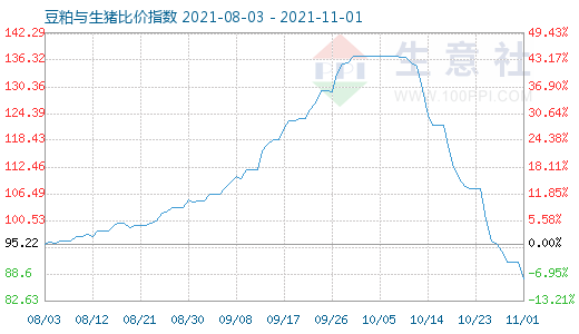 11月1日豆粕與生豬比價指數圖