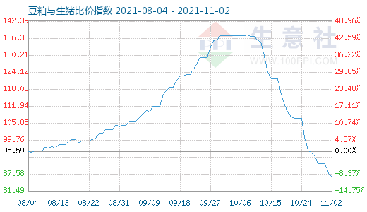 11月2日豆粕與生豬比價(jià)指數(shù)圖