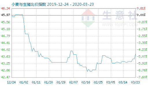 3月23日小麥與生豬比價(jià)指數(shù)圖