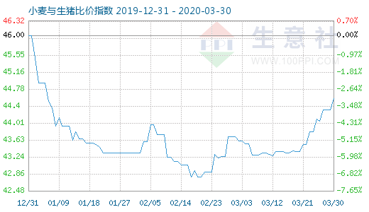 3月30日小麥與生豬比價指數圖