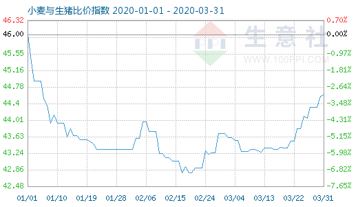 3月31日小麥與生豬比價指數圖