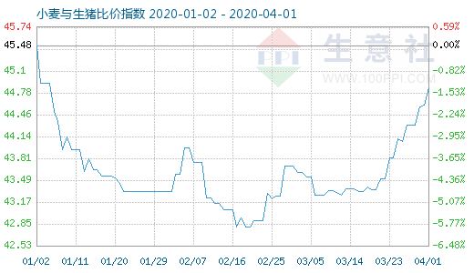 4月1日小麥與生豬比價指數(shù)圖