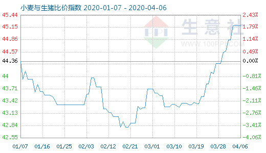 4月6日小麥與生豬比價指數(shù)圖