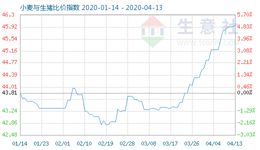4月13日小麥與生豬比價指數圖