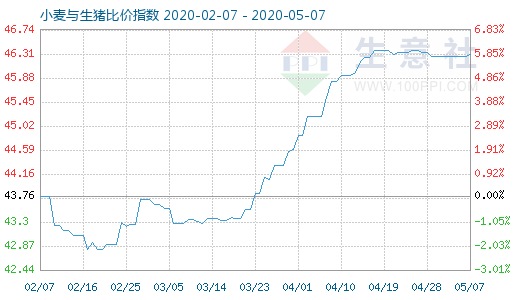 5月7日小麥與生豬比價(jià)指數(shù)圖