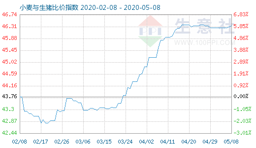 5月8日小麥與生豬比價(jià)指數(shù)圖