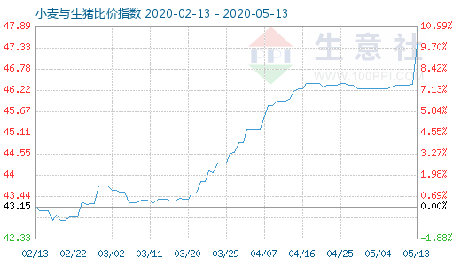 5月13日小麥與生豬比價指數(shù)圖