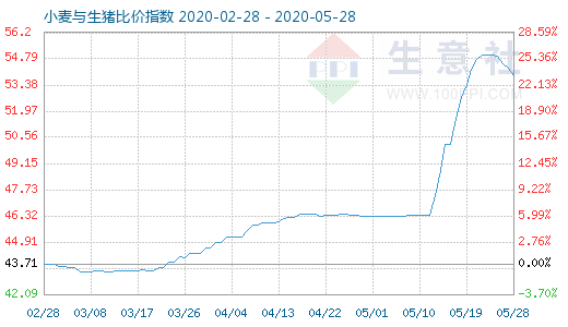 5月28日小麥與生豬比價(jià)指數(shù)圖