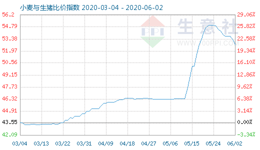 6月2日小麥與生豬比價指數(shù)圖