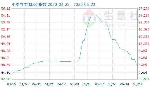 6月23日小麥與生豬比價(jià)指數(shù)圖