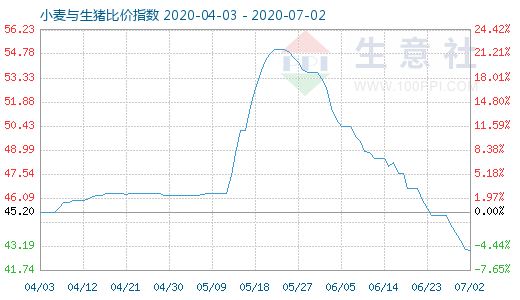 7月2日小麥與生豬比價(jià)指數(shù)圖
