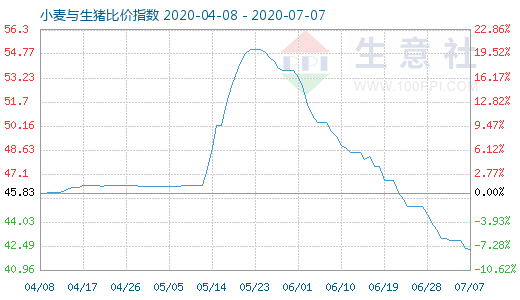 7月7日小麥與生豬比價指數(shù)圖